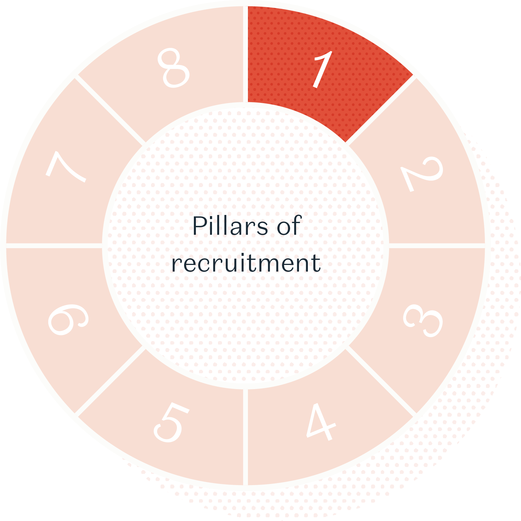 Pillars of recruitment wheel - pillar 1