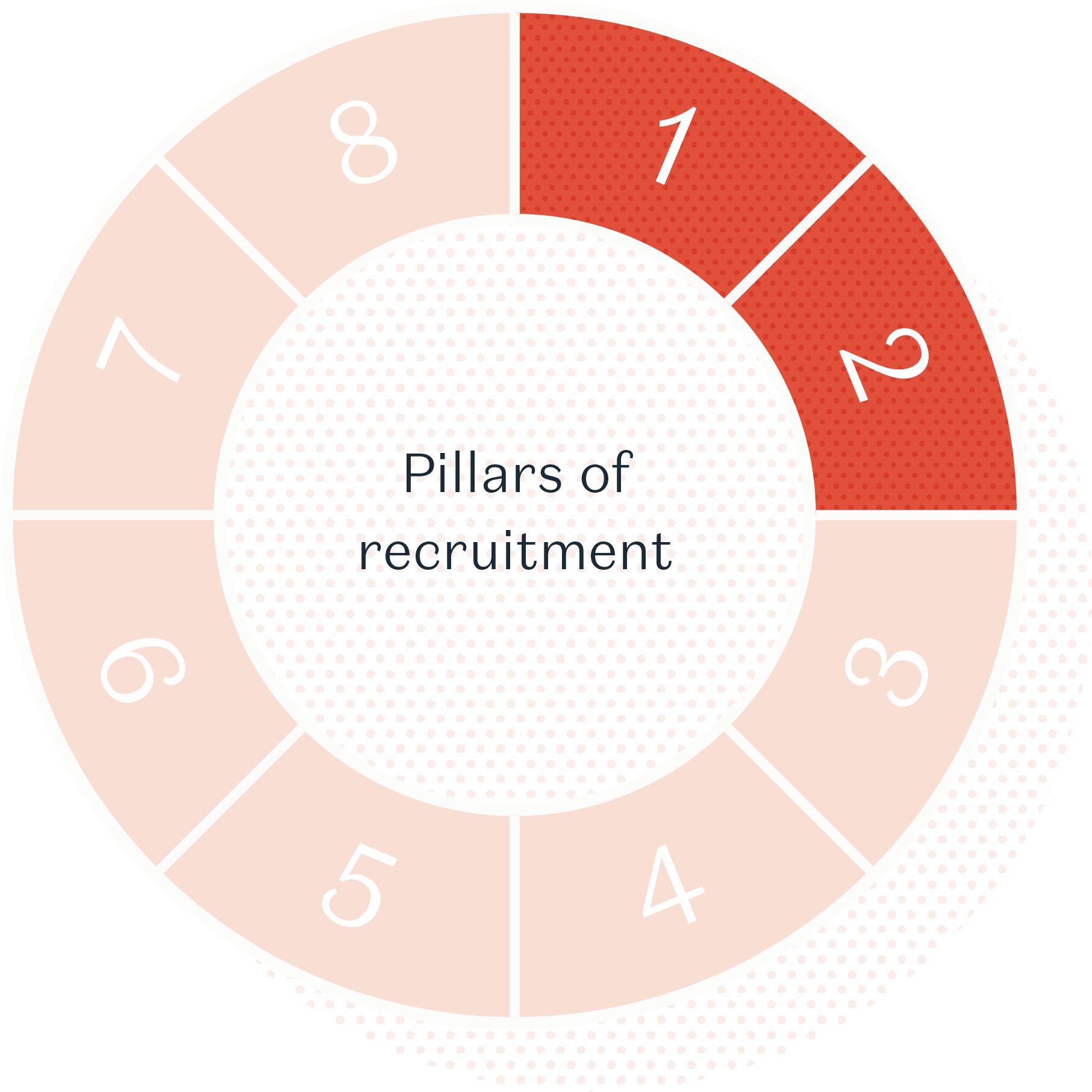 Pillars of recruitment wheel - pillar 2