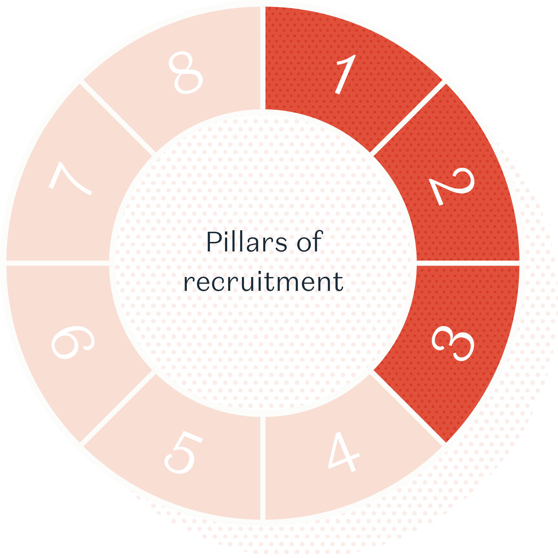 Pillars of recruitment wheel - pillar 3