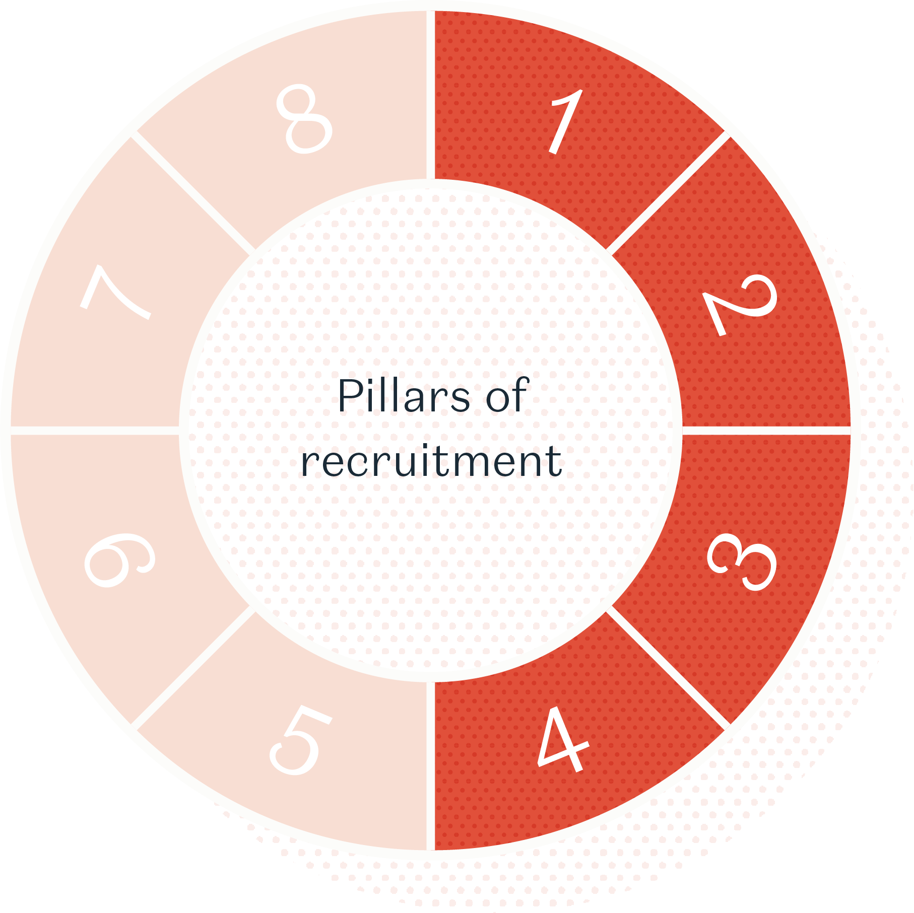 Pillars of recruitment wheel - pillar 4