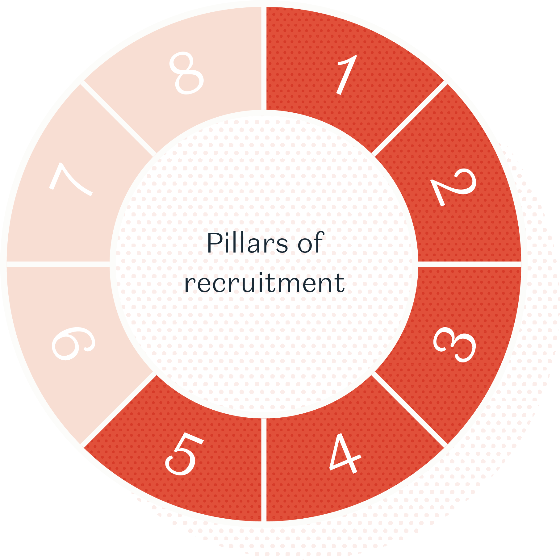 Pillars of recruitment wheel - pillar 5