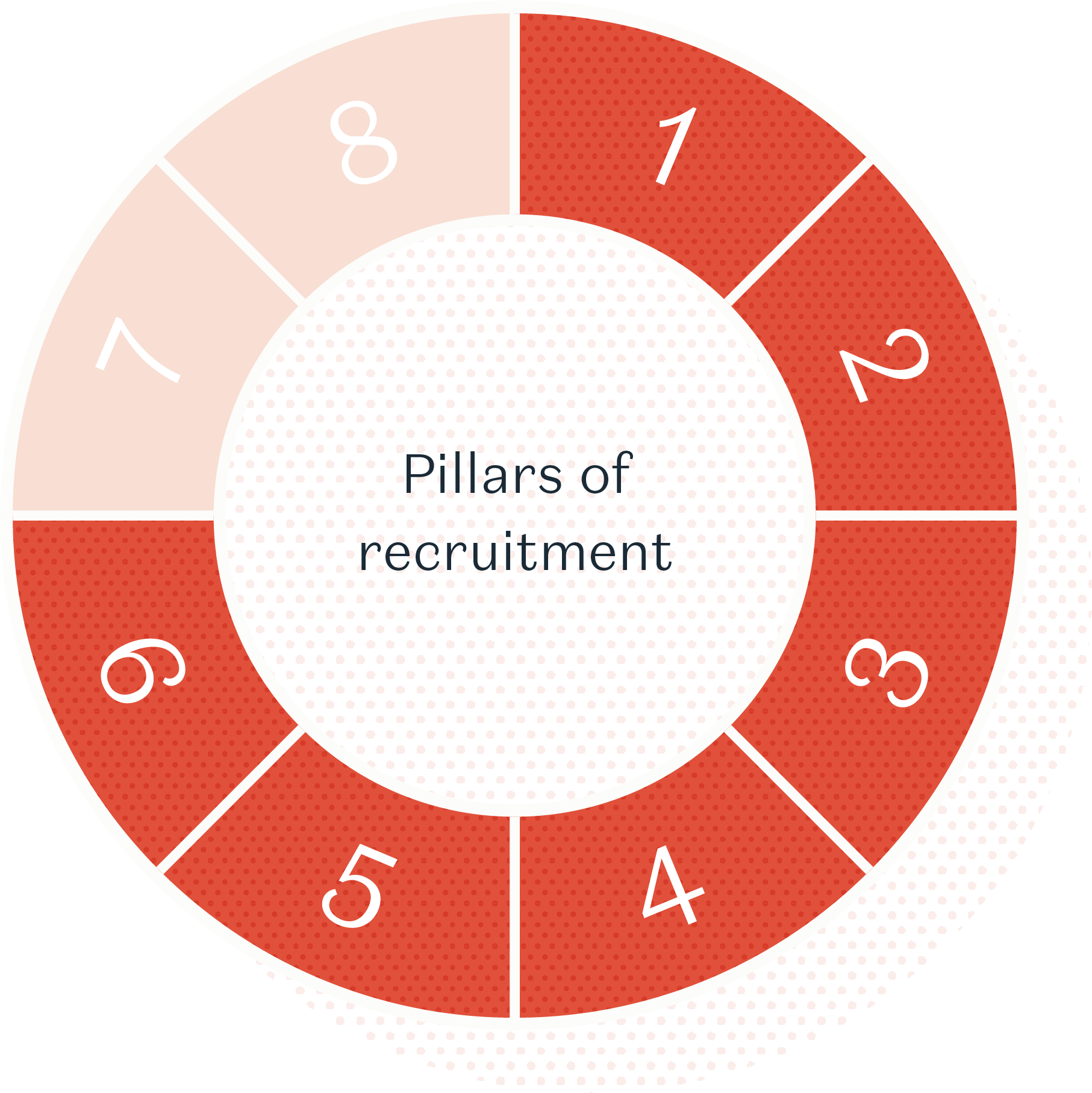 Pillars of recruitment wheel - pillar 6