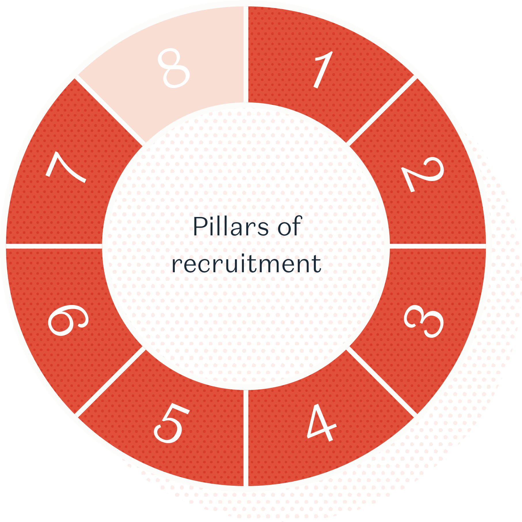 Pillars of recruitment wheel - pillar 7